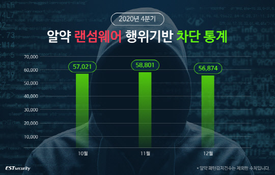 2020년 4분기 알약 랜섬웨어 차단 통계. 이스트시큐리티 제공